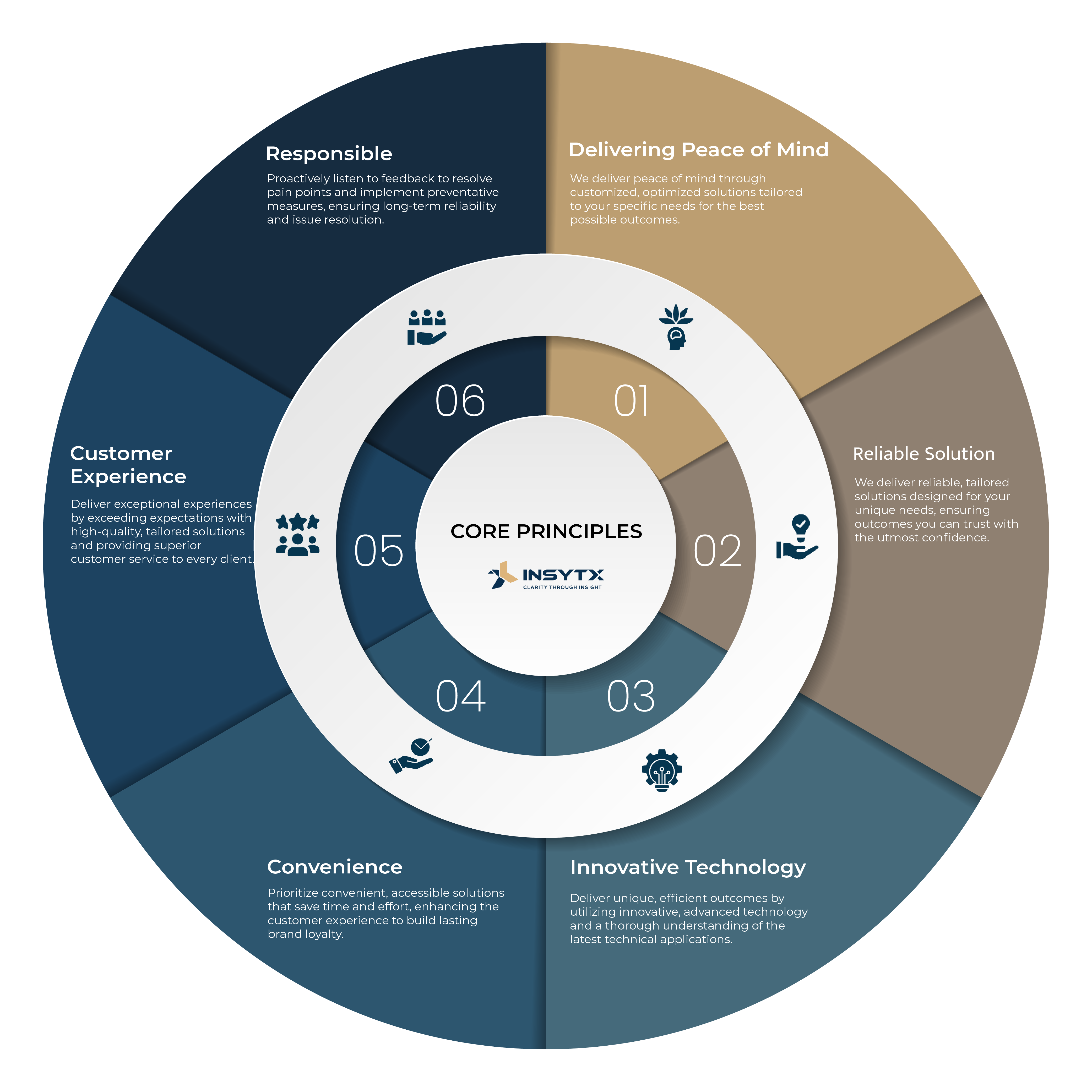 INSYTX Core Principles wheel — six segments labelled Delivering Peace of Mind, Reliable Solution, Innovative Technology, Convenience, Customer Experience, and Responsible, rotating around a central core